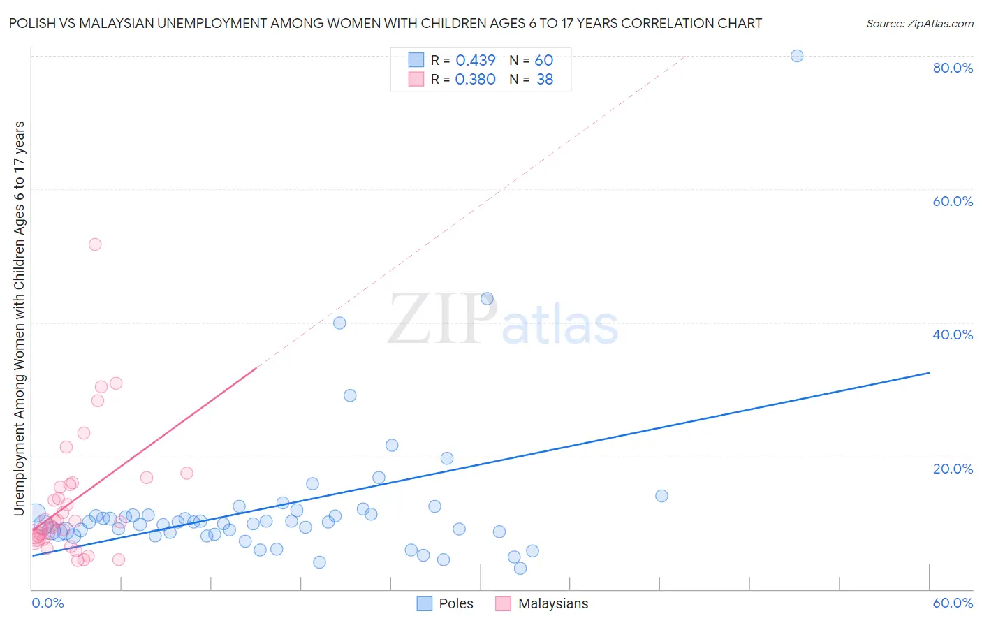 Polish vs Malaysian Unemployment Among Women with Children Ages 6 to 17 years