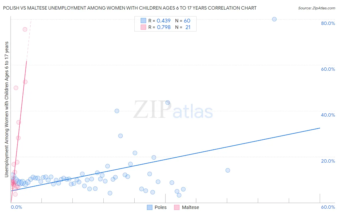 Polish vs Maltese Unemployment Among Women with Children Ages 6 to 17 years