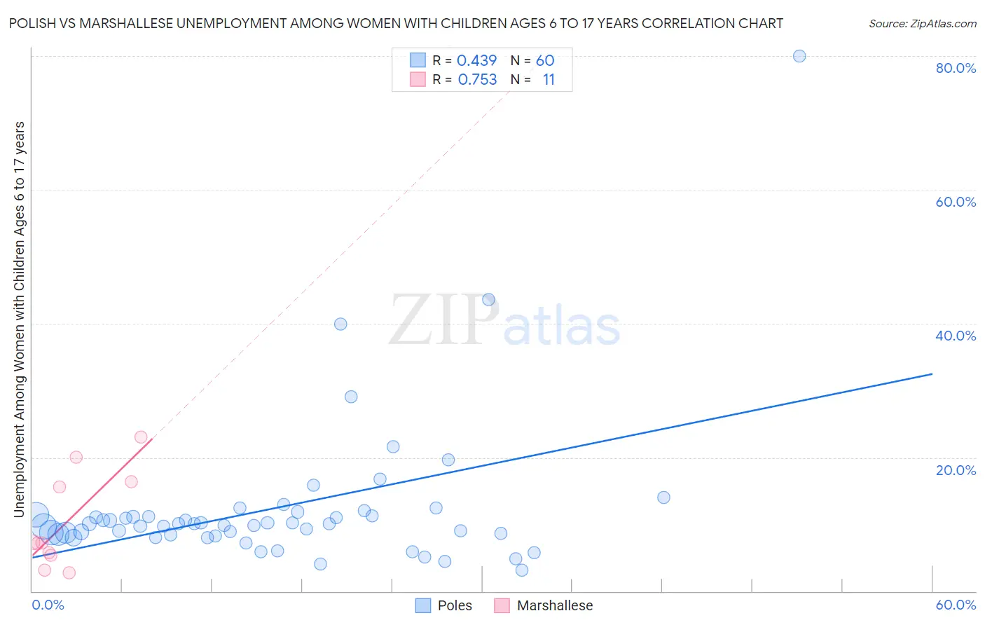 Polish vs Marshallese Unemployment Among Women with Children Ages 6 to 17 years