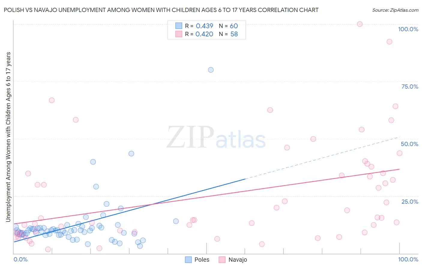 Polish vs Navajo Unemployment Among Women with Children Ages 6 to 17 years