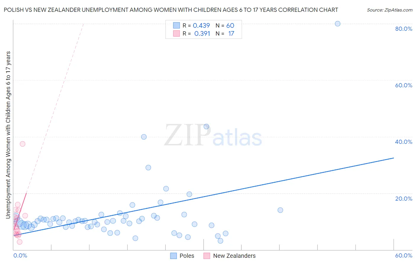 Polish vs New Zealander Unemployment Among Women with Children Ages 6 to 17 years