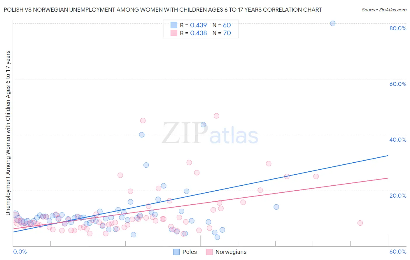 Polish vs Norwegian Unemployment Among Women with Children Ages 6 to 17 years