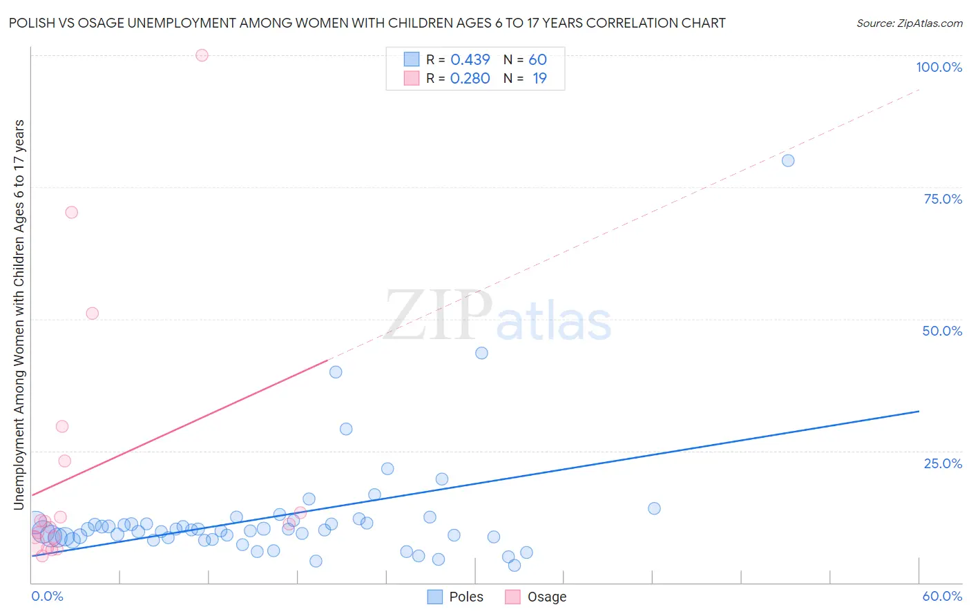Polish vs Osage Unemployment Among Women with Children Ages 6 to 17 years