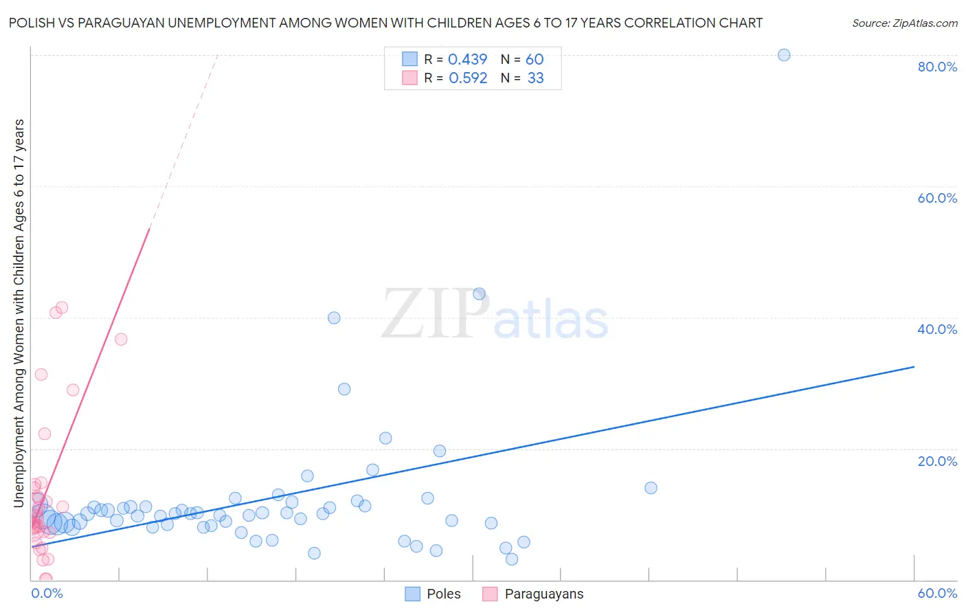 Polish vs Paraguayan Unemployment Among Women with Children Ages 6 to 17 years