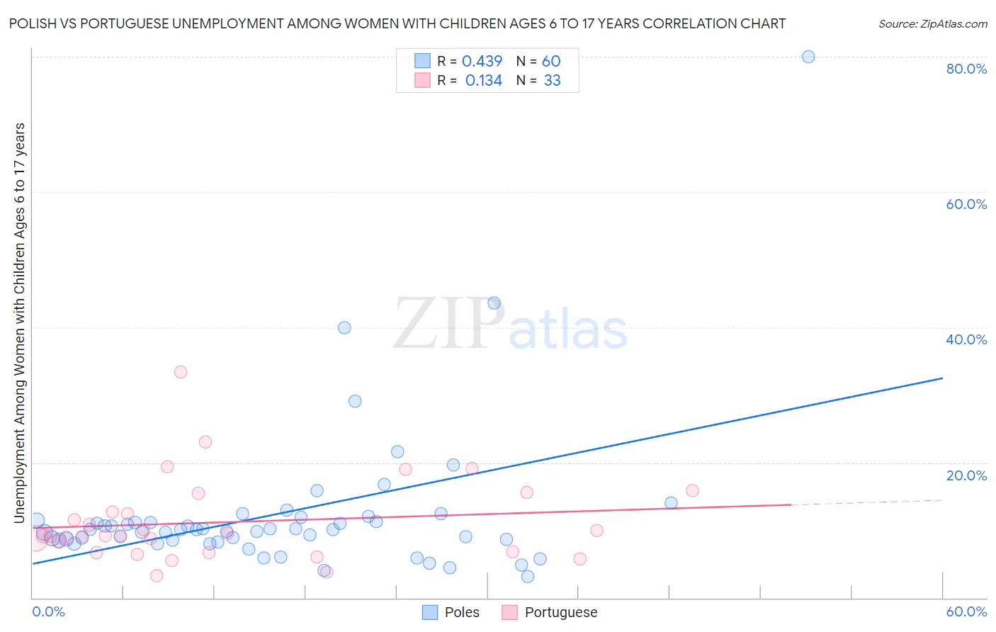 Polish vs Portuguese Unemployment Among Women with Children Ages 6 to 17 years