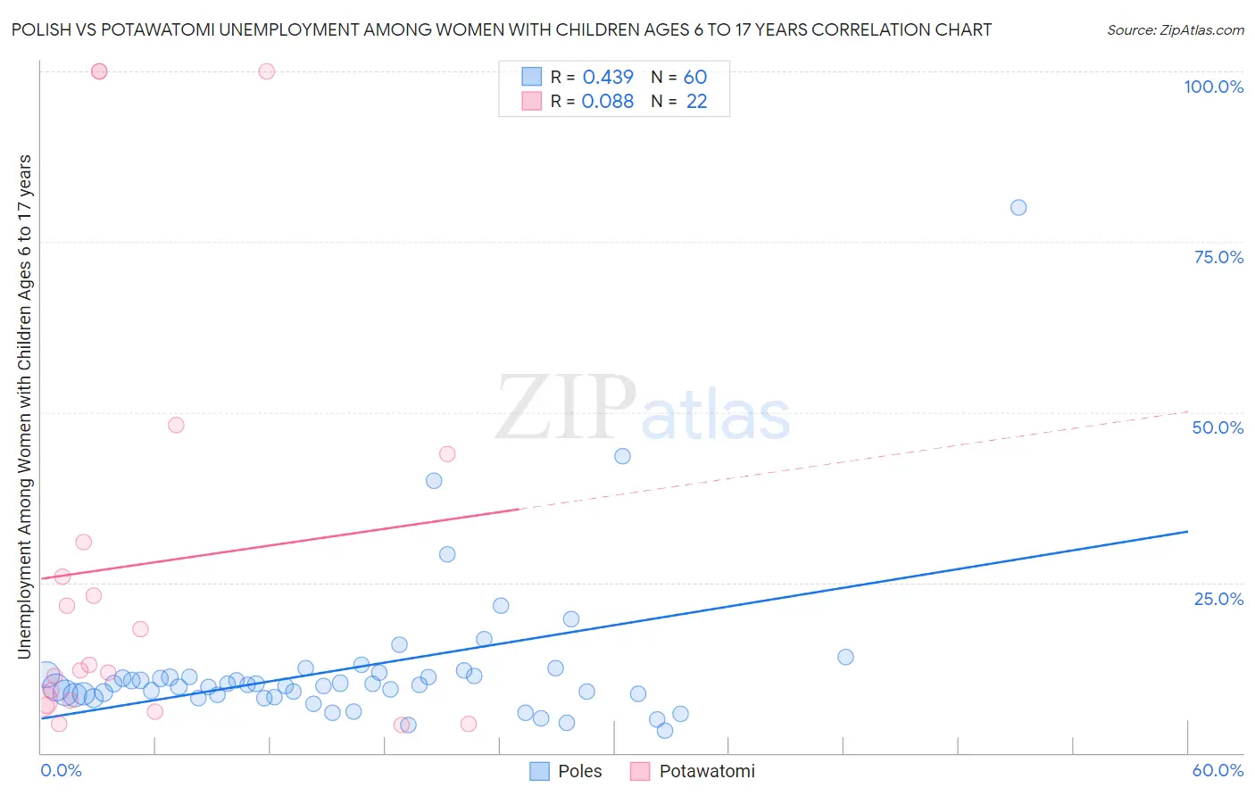 Polish vs Potawatomi Unemployment Among Women with Children Ages 6 to 17 years