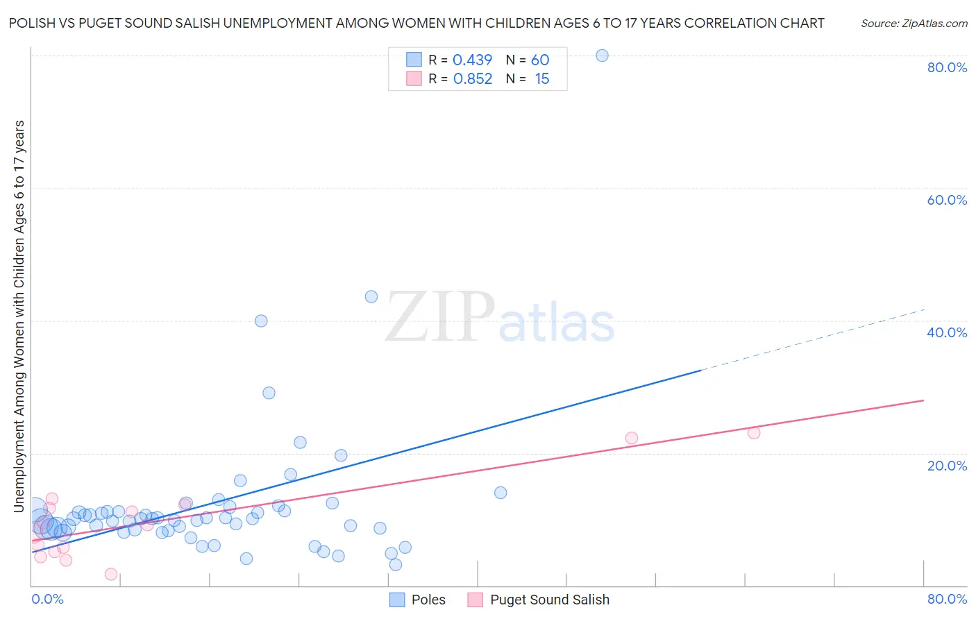 Polish vs Puget Sound Salish Unemployment Among Women with Children Ages 6 to 17 years