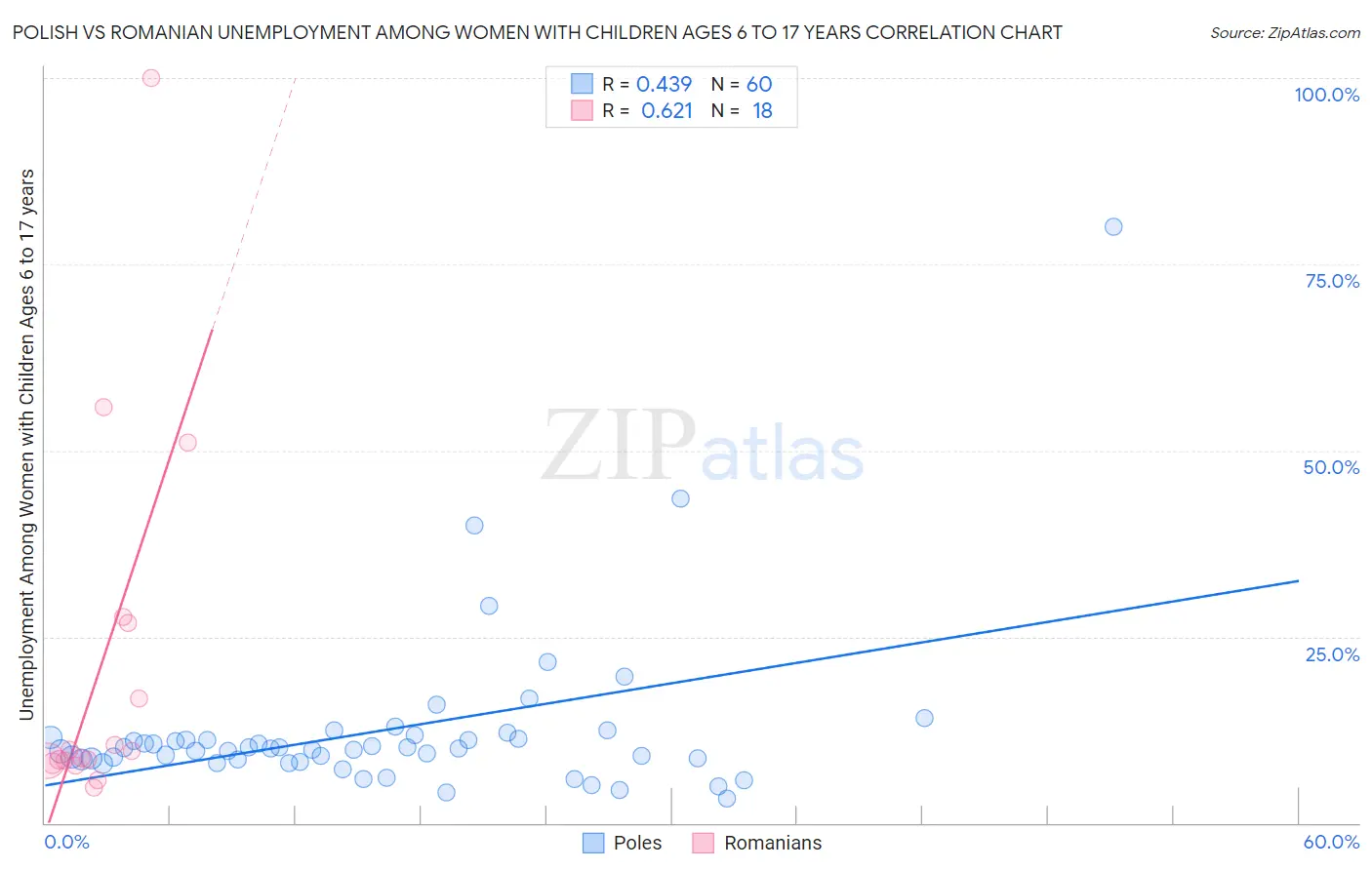 Polish vs Romanian Unemployment Among Women with Children Ages 6 to 17 years