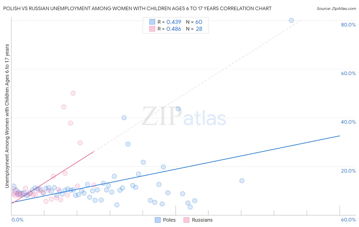 Polish vs Russian Unemployment Among Women with Children Ages 6 to 17 years