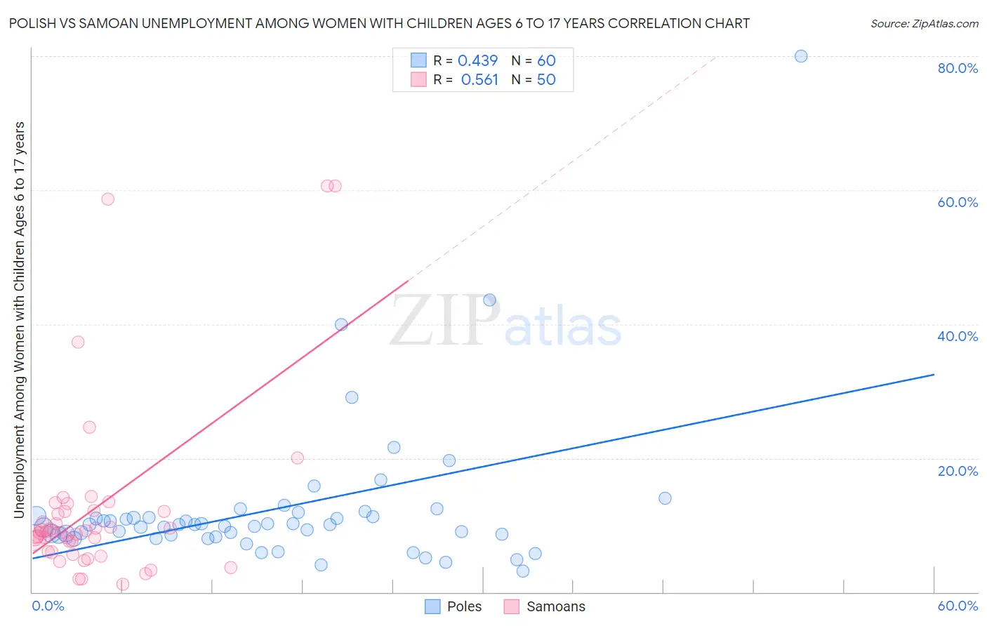 Polish vs Samoan Unemployment Among Women with Children Ages 6 to 17 years