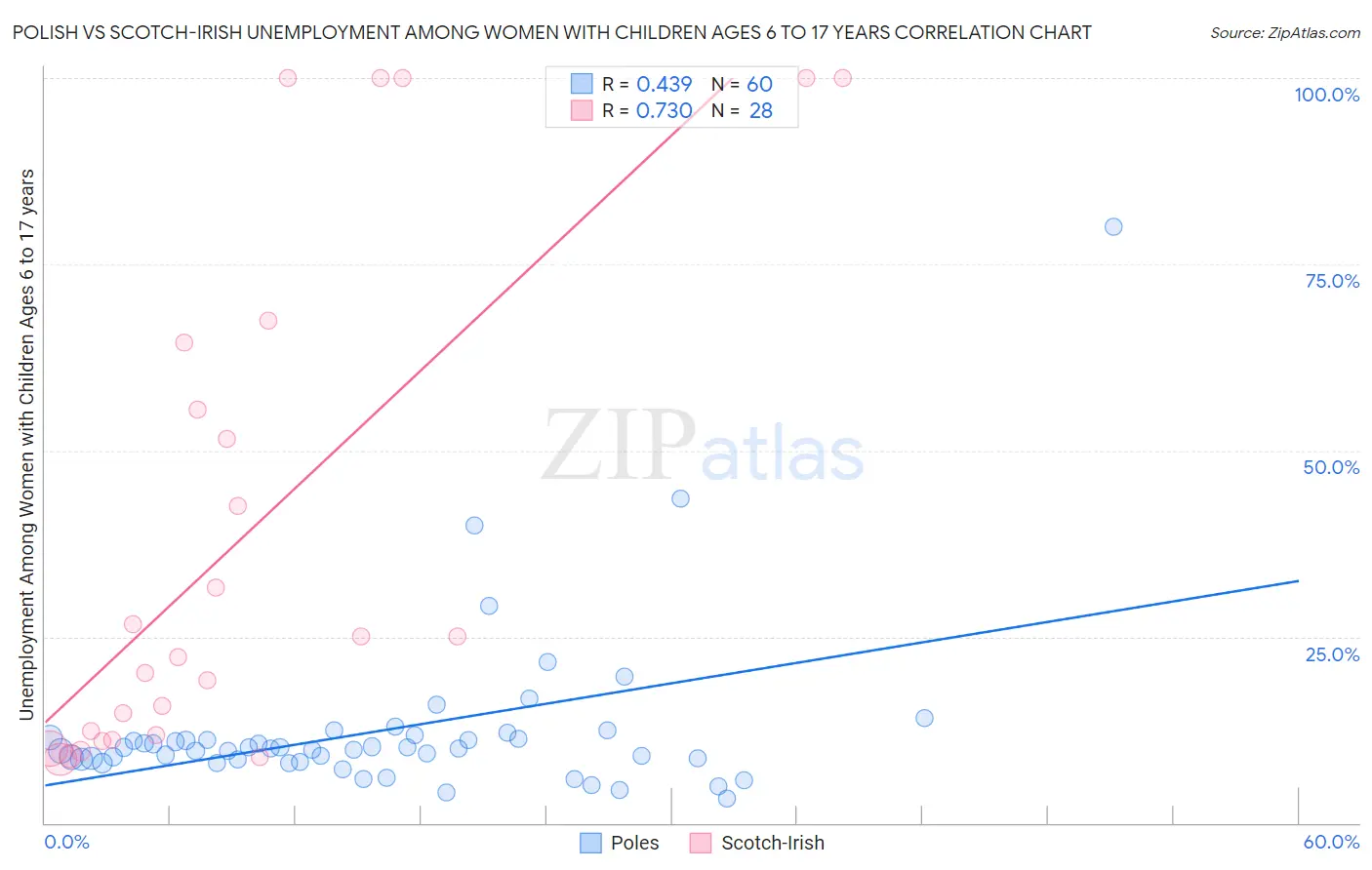 Polish vs Scotch-Irish Unemployment Among Women with Children Ages 6 to 17 years