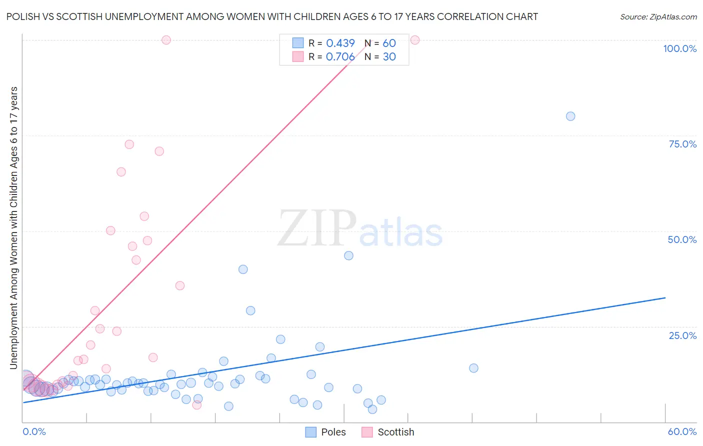 Polish vs Scottish Unemployment Among Women with Children Ages 6 to 17 years