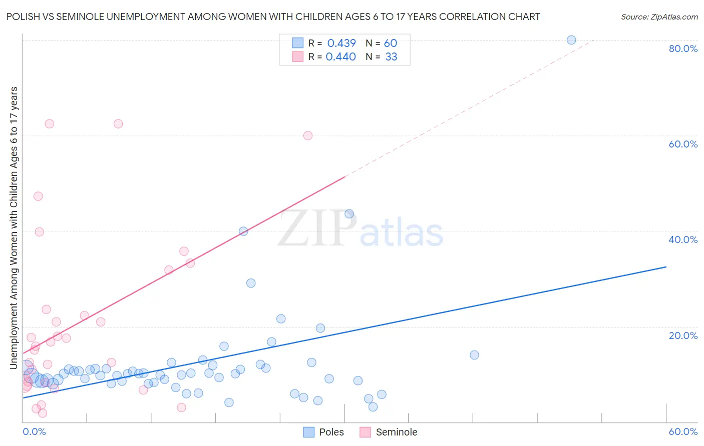 Polish vs Seminole Unemployment Among Women with Children Ages 6 to 17 years