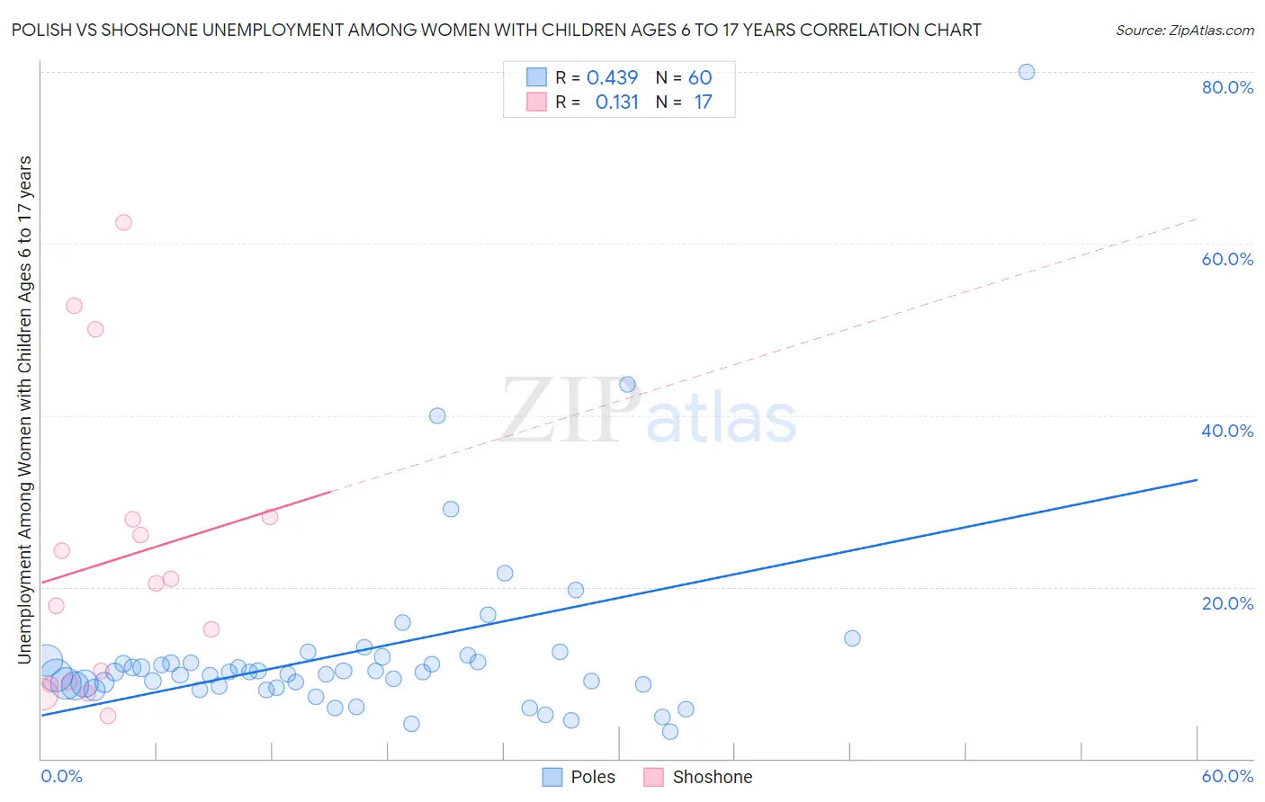 Polish vs Shoshone Unemployment Among Women with Children Ages 6 to 17 years