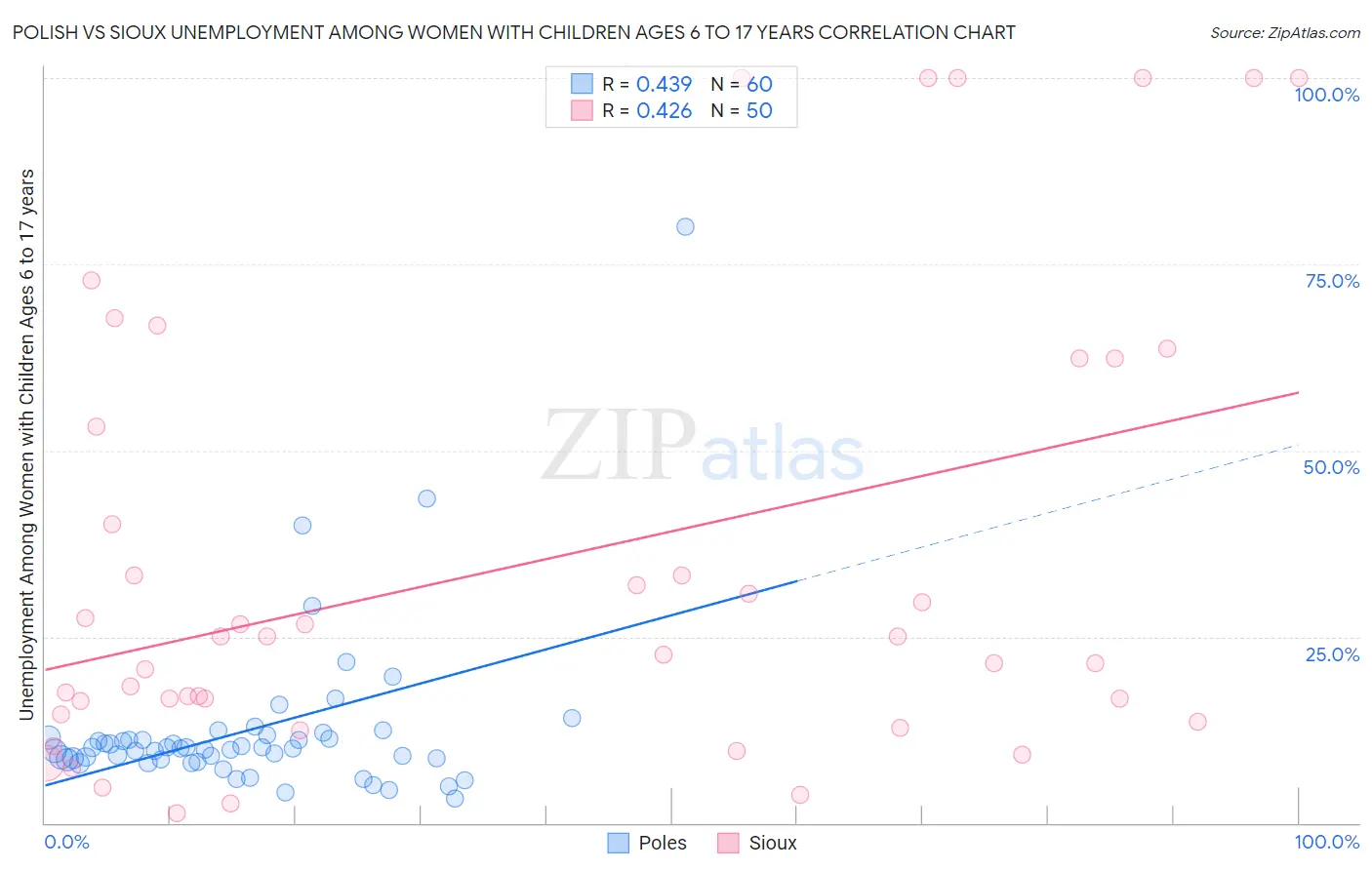 Polish vs Sioux Unemployment Among Women with Children Ages 6 to 17 years