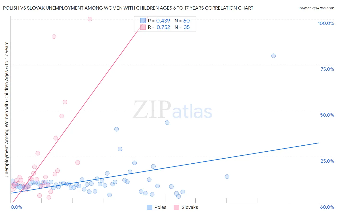 Polish vs Slovak Unemployment Among Women with Children Ages 6 to 17 years