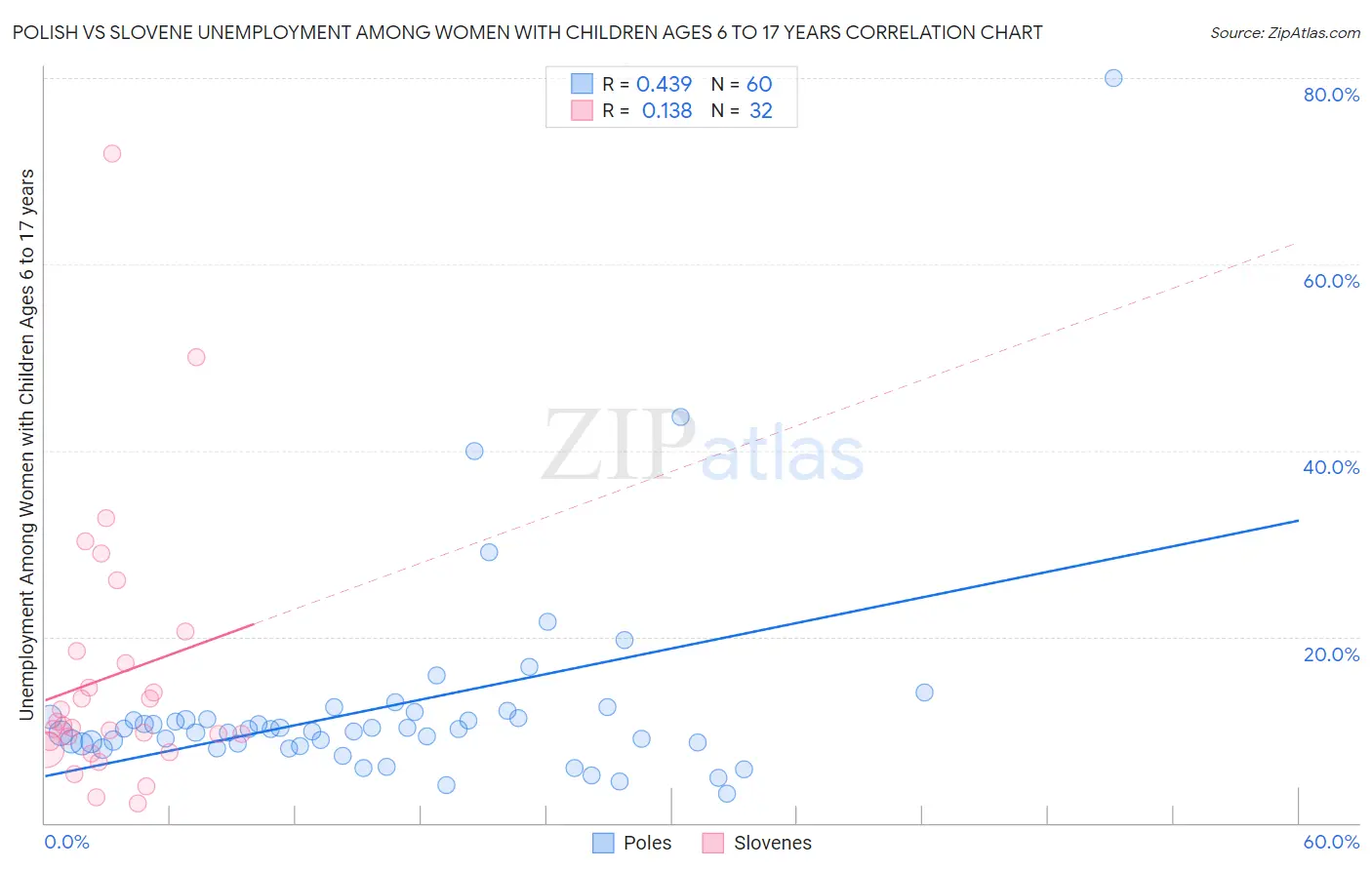 Polish vs Slovene Unemployment Among Women with Children Ages 6 to 17 years