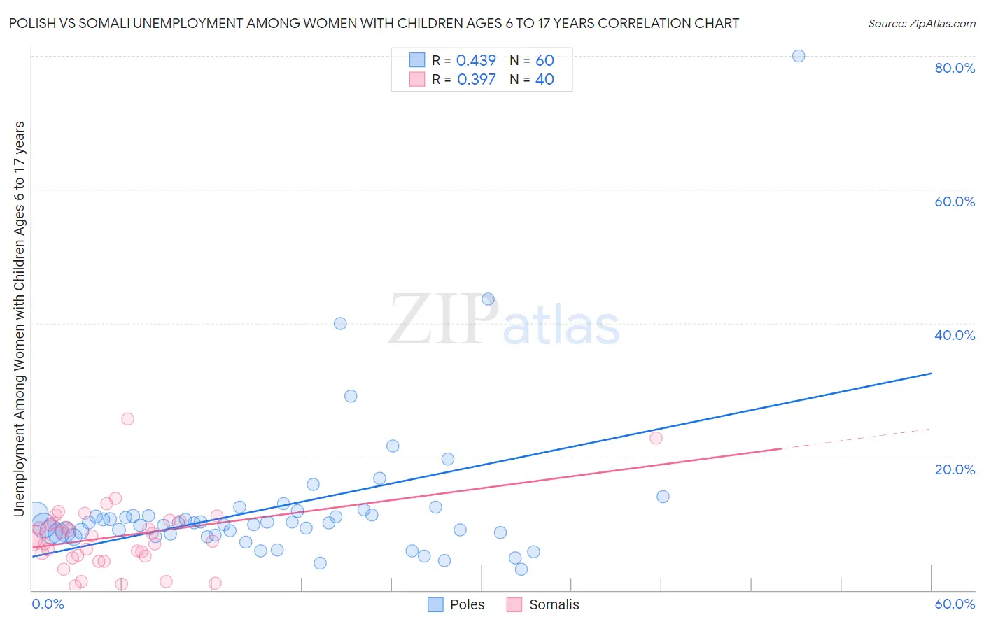 Polish vs Somali Unemployment Among Women with Children Ages 6 to 17 years