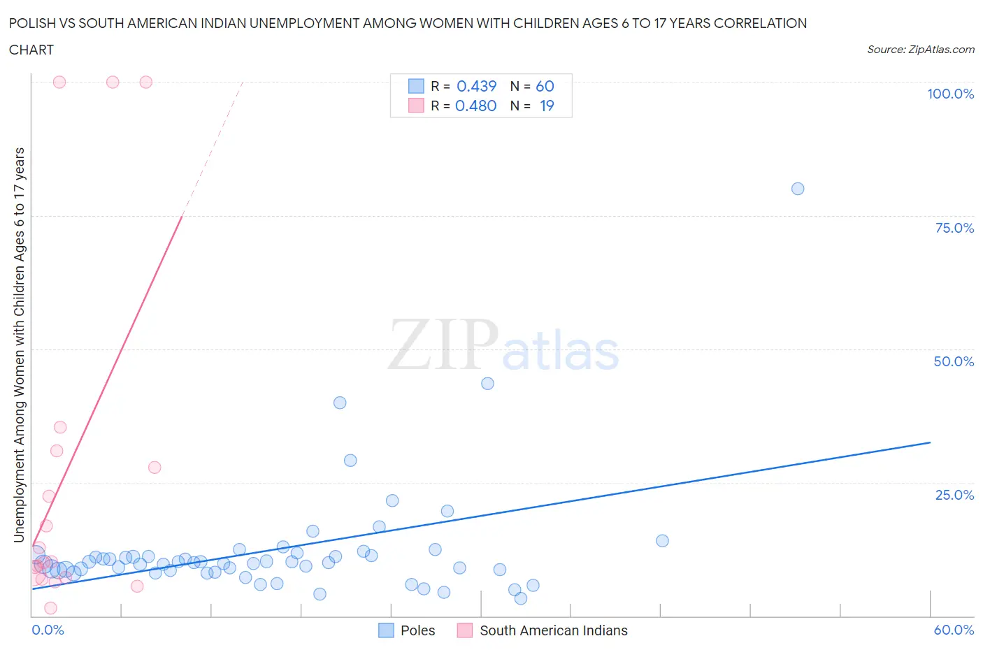 Polish vs South American Indian Unemployment Among Women with Children Ages 6 to 17 years