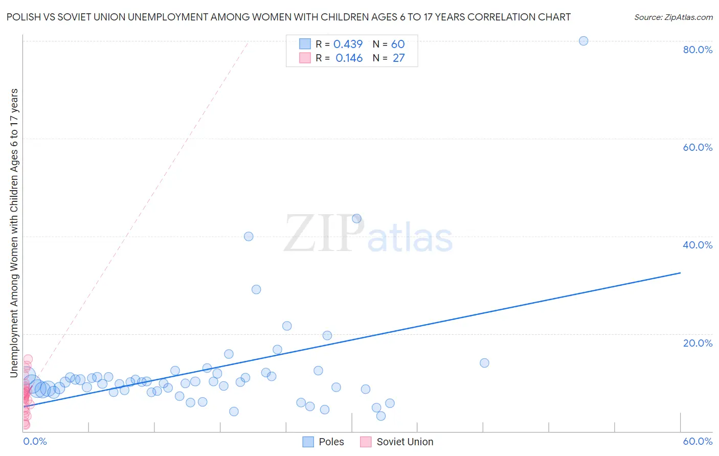 Polish vs Soviet Union Unemployment Among Women with Children Ages 6 to 17 years