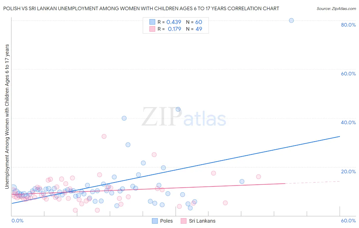 Polish vs Sri Lankan Unemployment Among Women with Children Ages 6 to 17 years