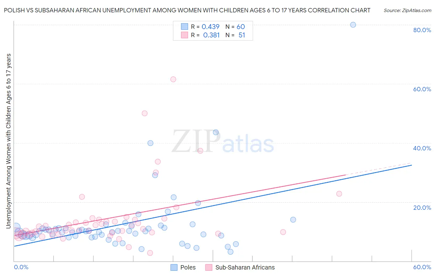 Polish vs Subsaharan African Unemployment Among Women with Children Ages 6 to 17 years