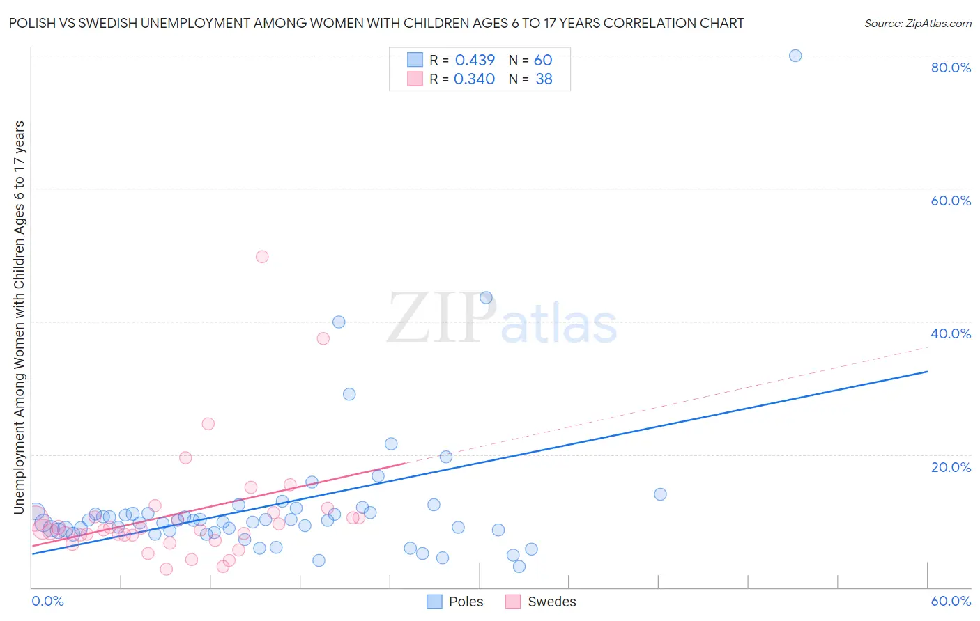 Polish vs Swedish Unemployment Among Women with Children Ages 6 to 17 years