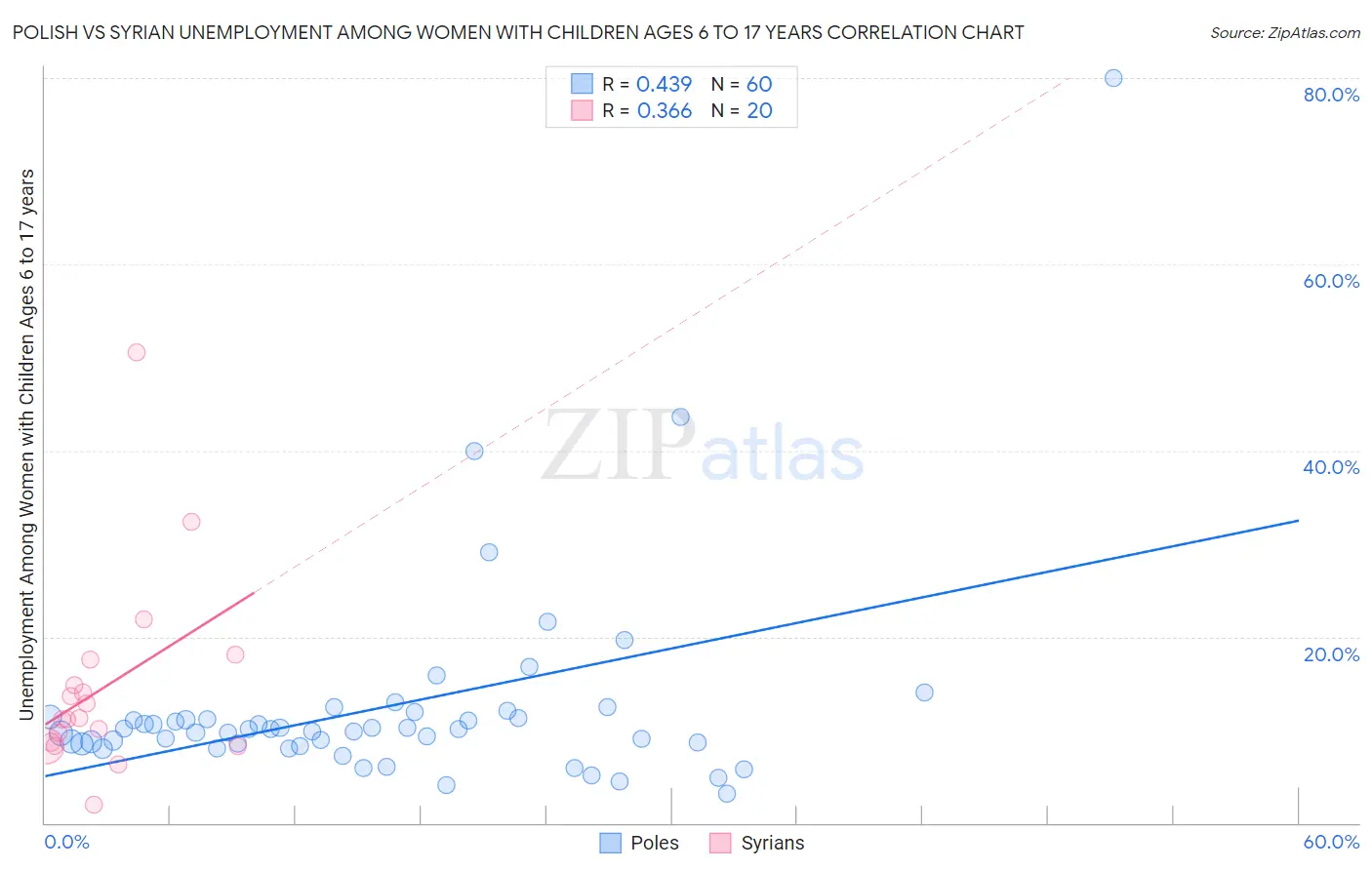 Polish vs Syrian Unemployment Among Women with Children Ages 6 to 17 years