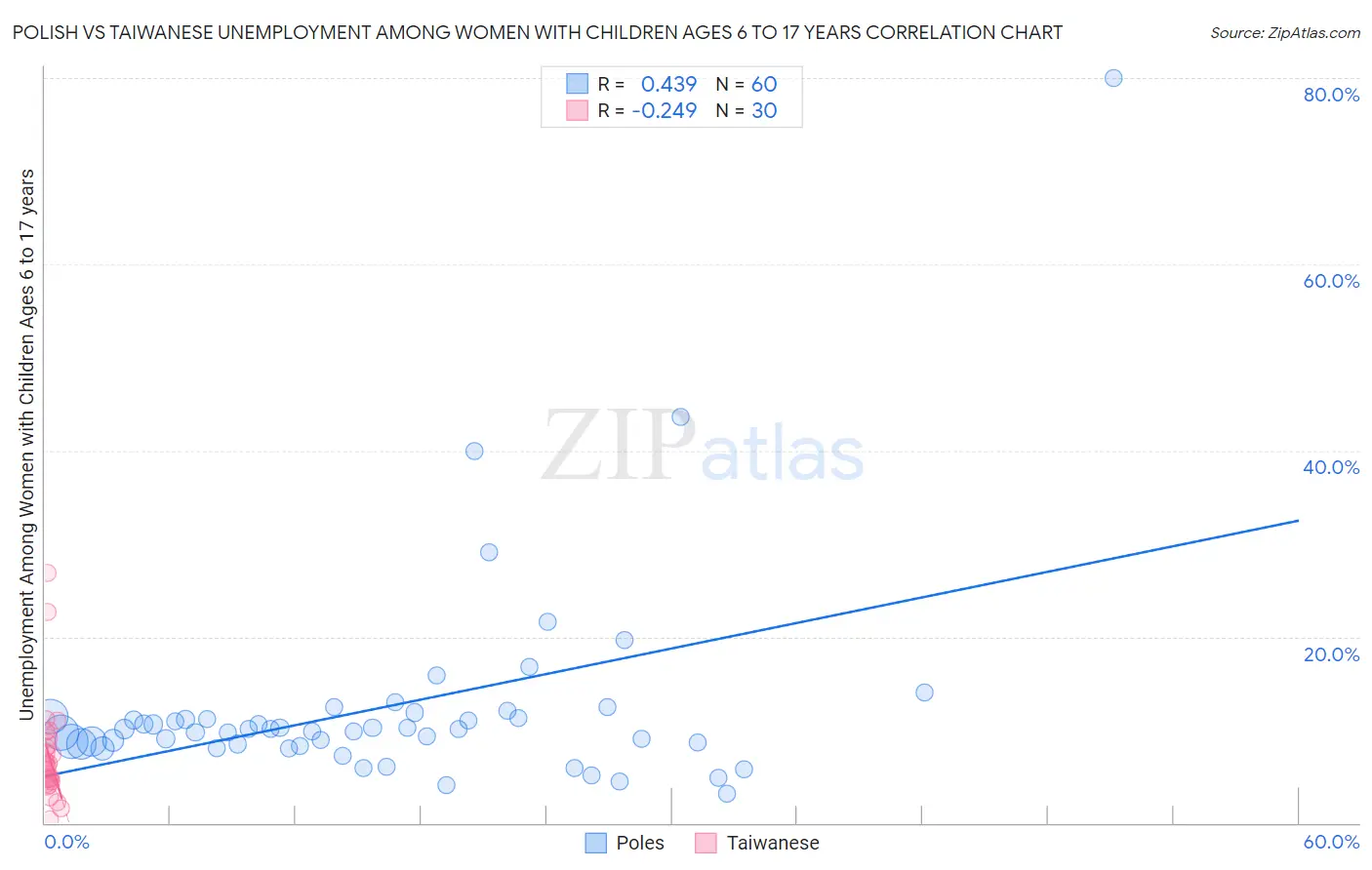 Polish vs Taiwanese Unemployment Among Women with Children Ages 6 to 17 years