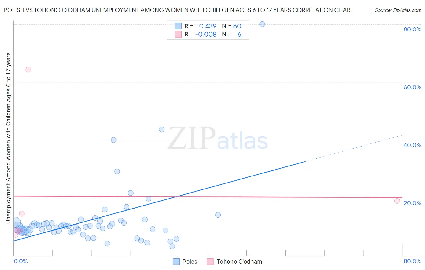 Polish vs Tohono O'odham Unemployment Among Women with Children Ages 6 to 17 years