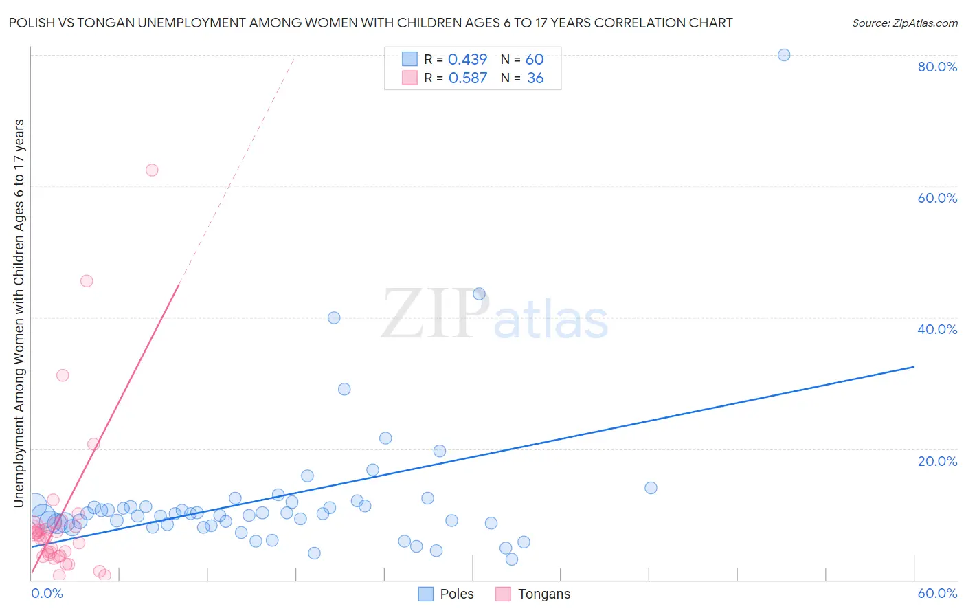 Polish vs Tongan Unemployment Among Women with Children Ages 6 to 17 years