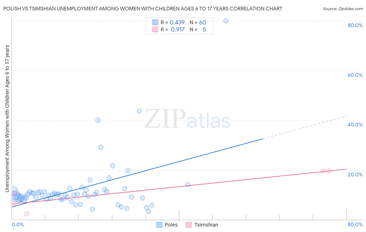 Polish vs Tsimshian Unemployment Among Women with Children Ages 6 to 17 years