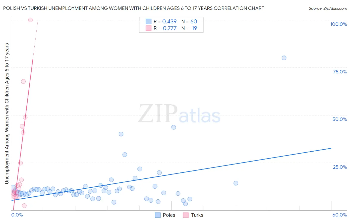 Polish vs Turkish Unemployment Among Women with Children Ages 6 to 17 years