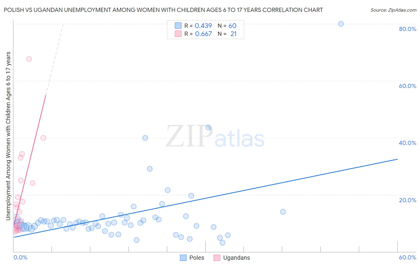 Polish vs Ugandan Unemployment Among Women with Children Ages 6 to 17 years