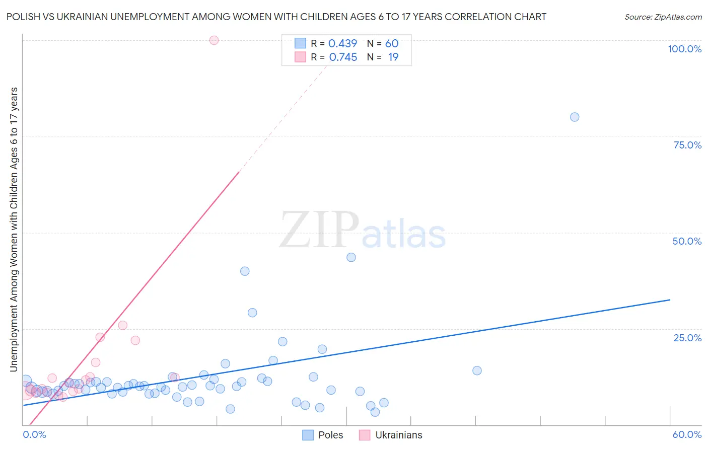 Polish vs Ukrainian Unemployment Among Women with Children Ages 6 to 17 years