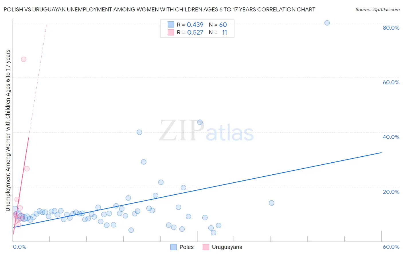 Polish vs Uruguayan Unemployment Among Women with Children Ages 6 to 17 years