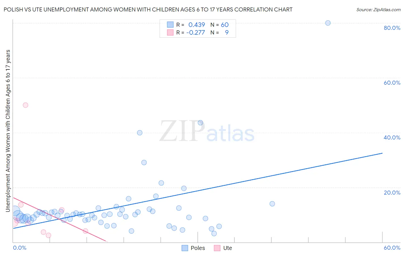 Polish vs Ute Unemployment Among Women with Children Ages 6 to 17 years