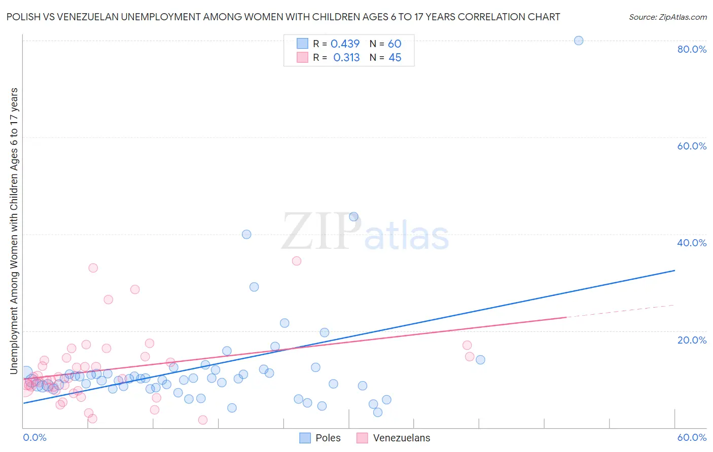 Polish vs Venezuelan Unemployment Among Women with Children Ages 6 to 17 years