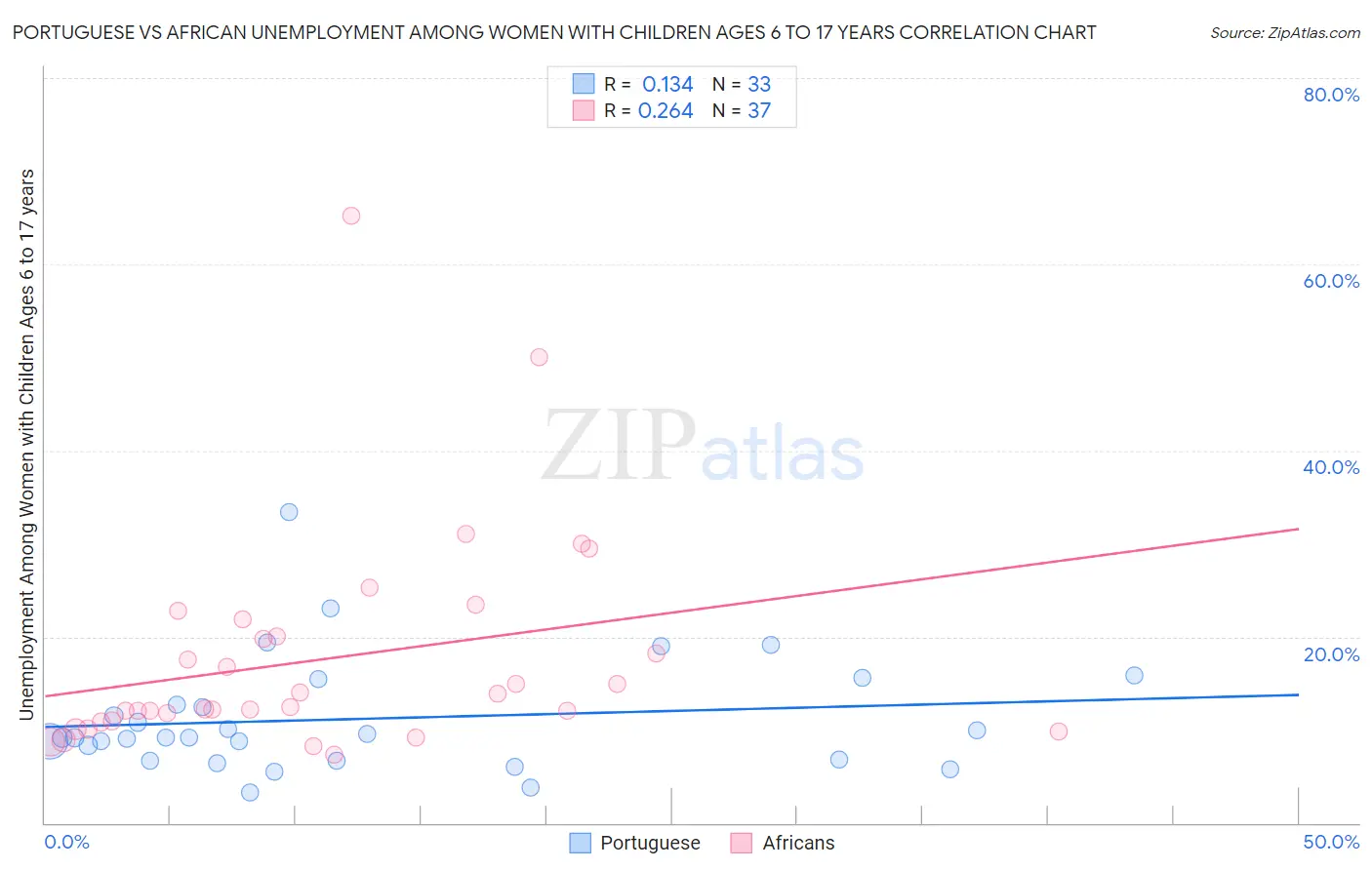 Portuguese vs African Unemployment Among Women with Children Ages 6 to 17 years