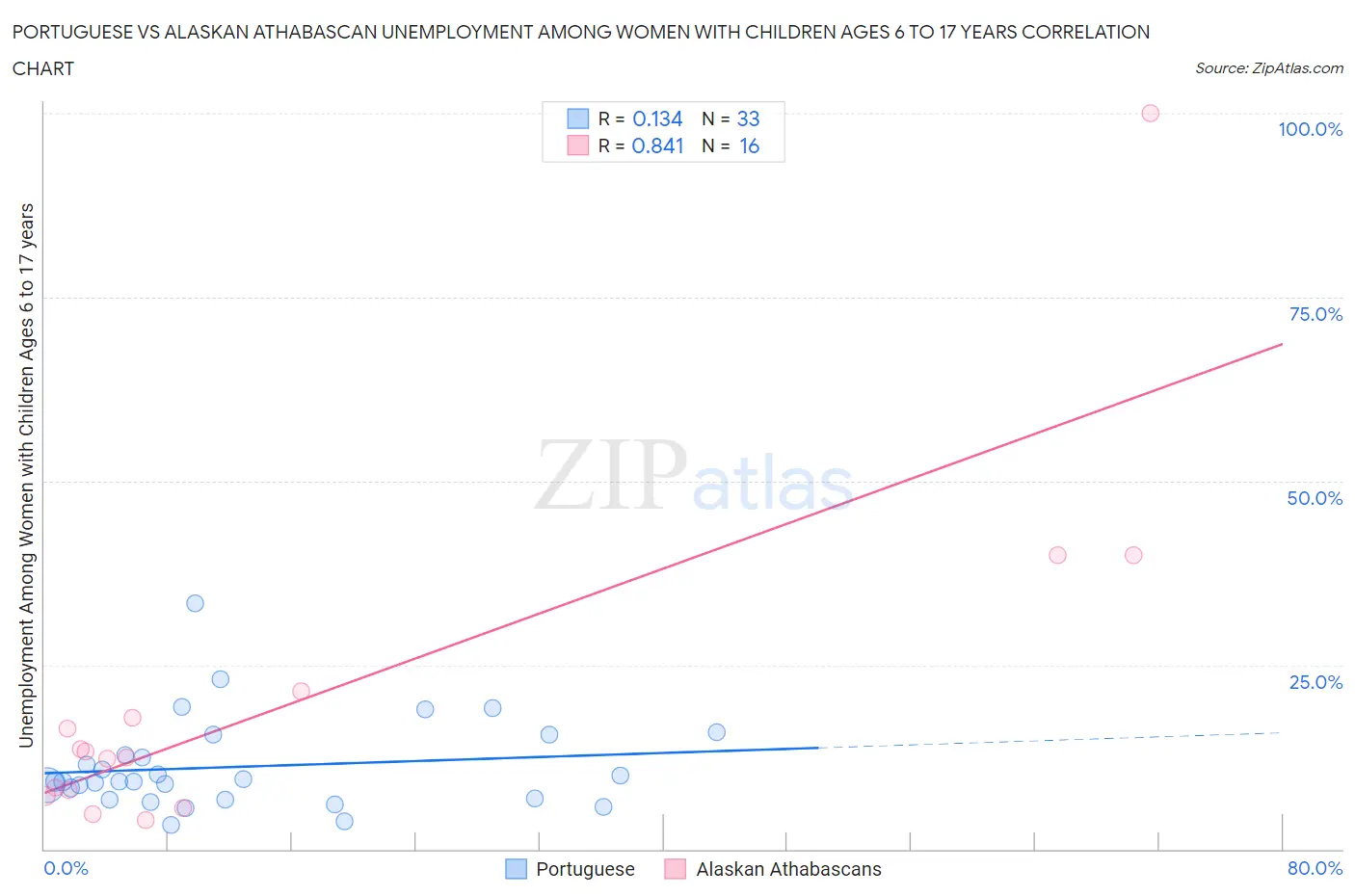 Portuguese vs Alaskan Athabascan Unemployment Among Women with Children Ages 6 to 17 years