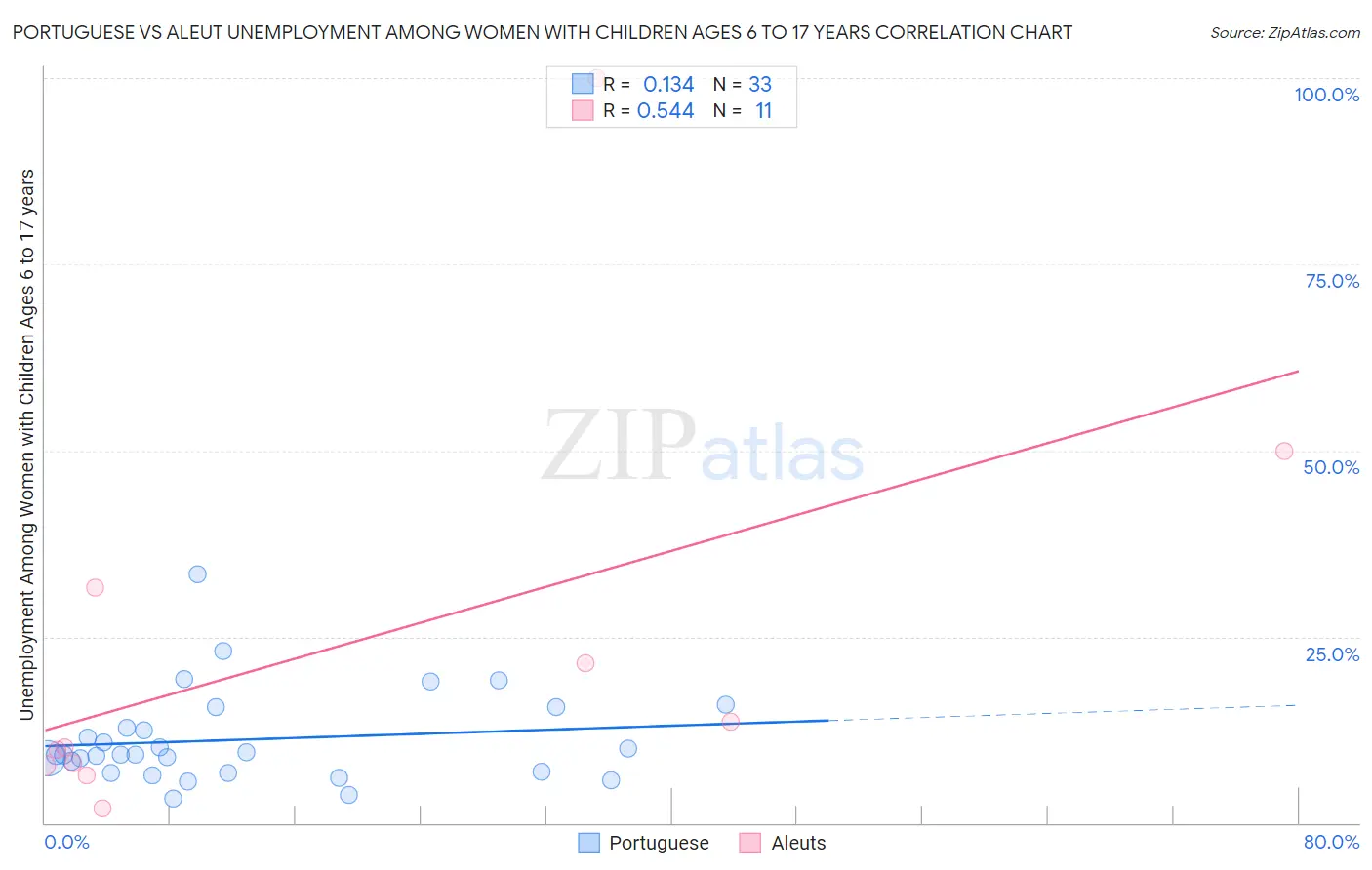 Portuguese vs Aleut Unemployment Among Women with Children Ages 6 to 17 years
