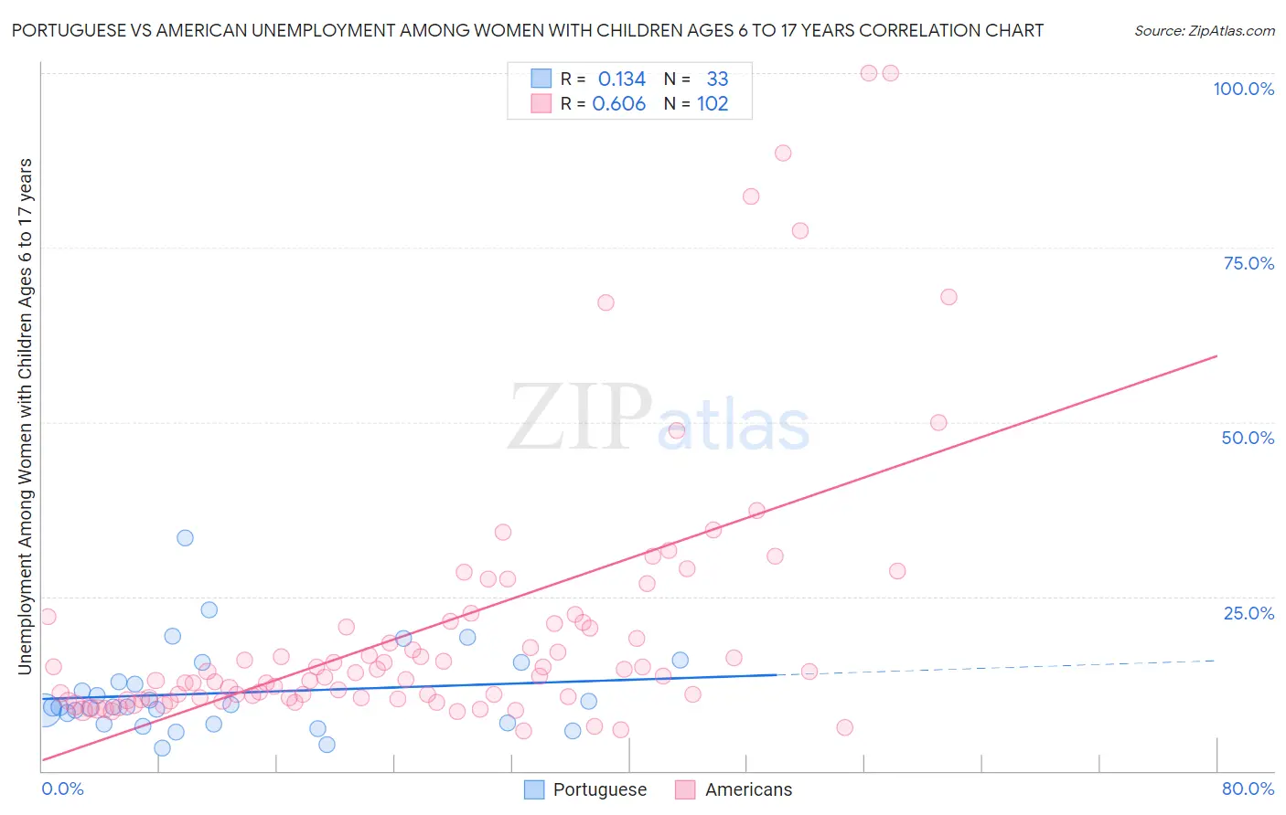 Portuguese vs American Unemployment Among Women with Children Ages 6 to 17 years