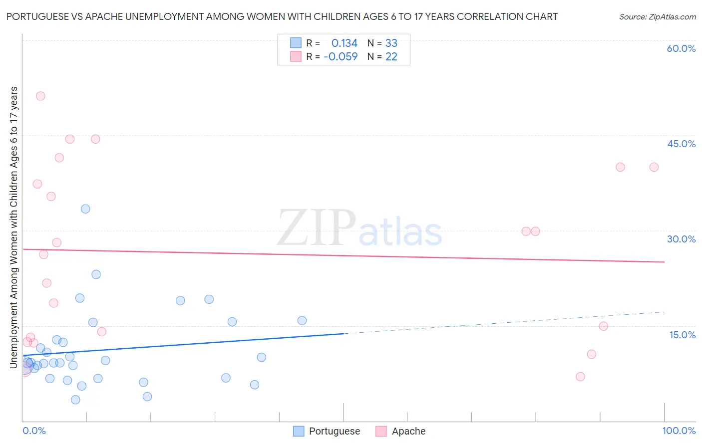 Portuguese vs Apache Unemployment Among Women with Children Ages 6 to 17 years