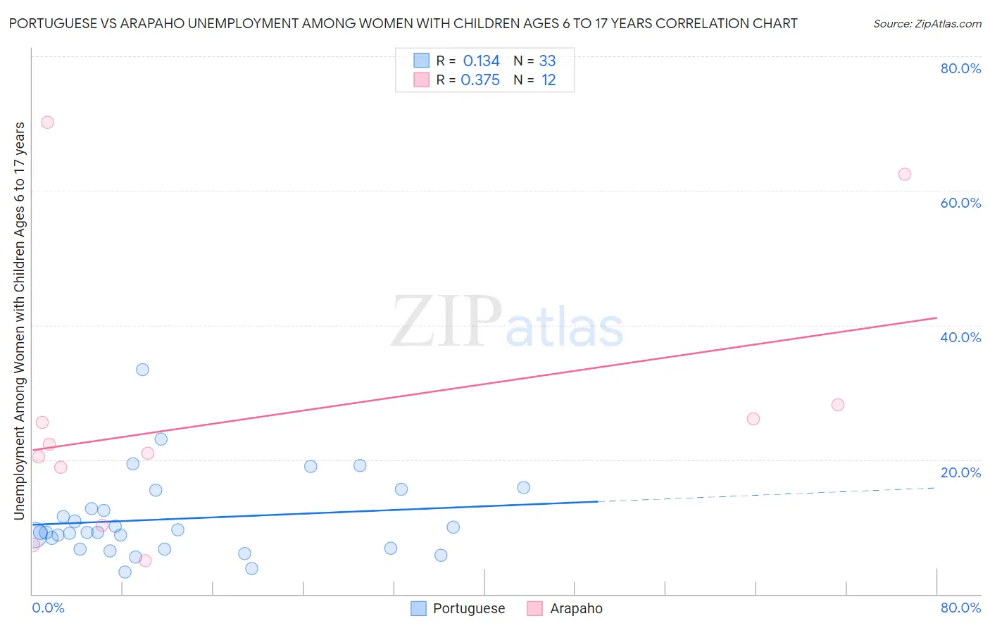 Portuguese vs Arapaho Unemployment Among Women with Children Ages 6 to 17 years