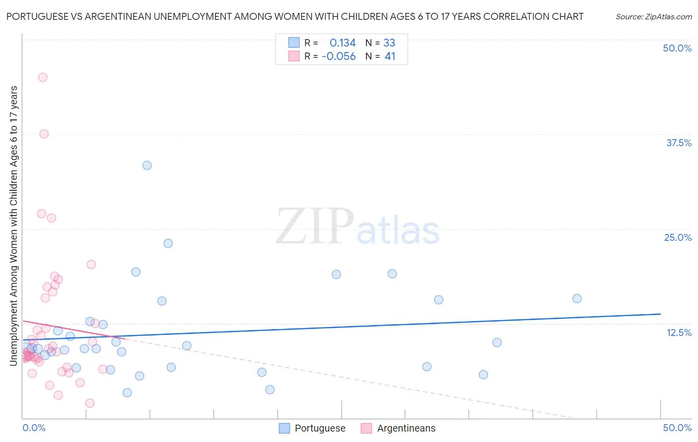Portuguese vs Argentinean Unemployment Among Women with Children Ages 6 to 17 years