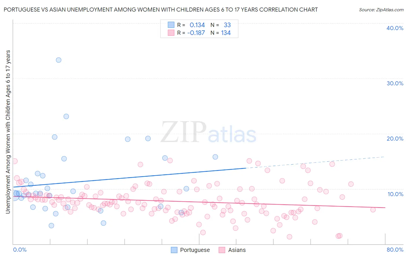 Portuguese vs Asian Unemployment Among Women with Children Ages 6 to 17 years