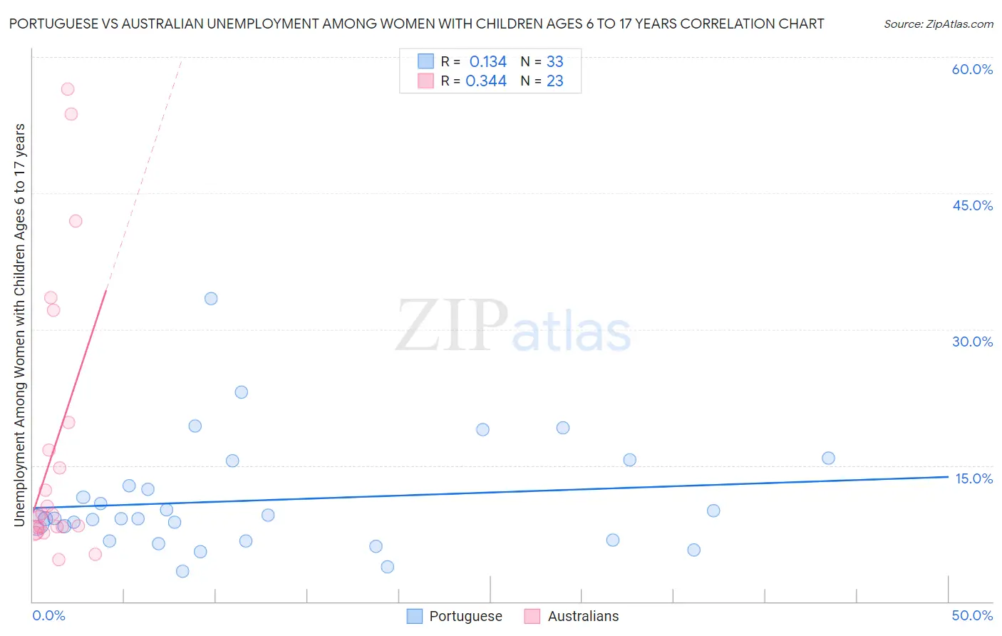 Portuguese vs Australian Unemployment Among Women with Children Ages 6 to 17 years