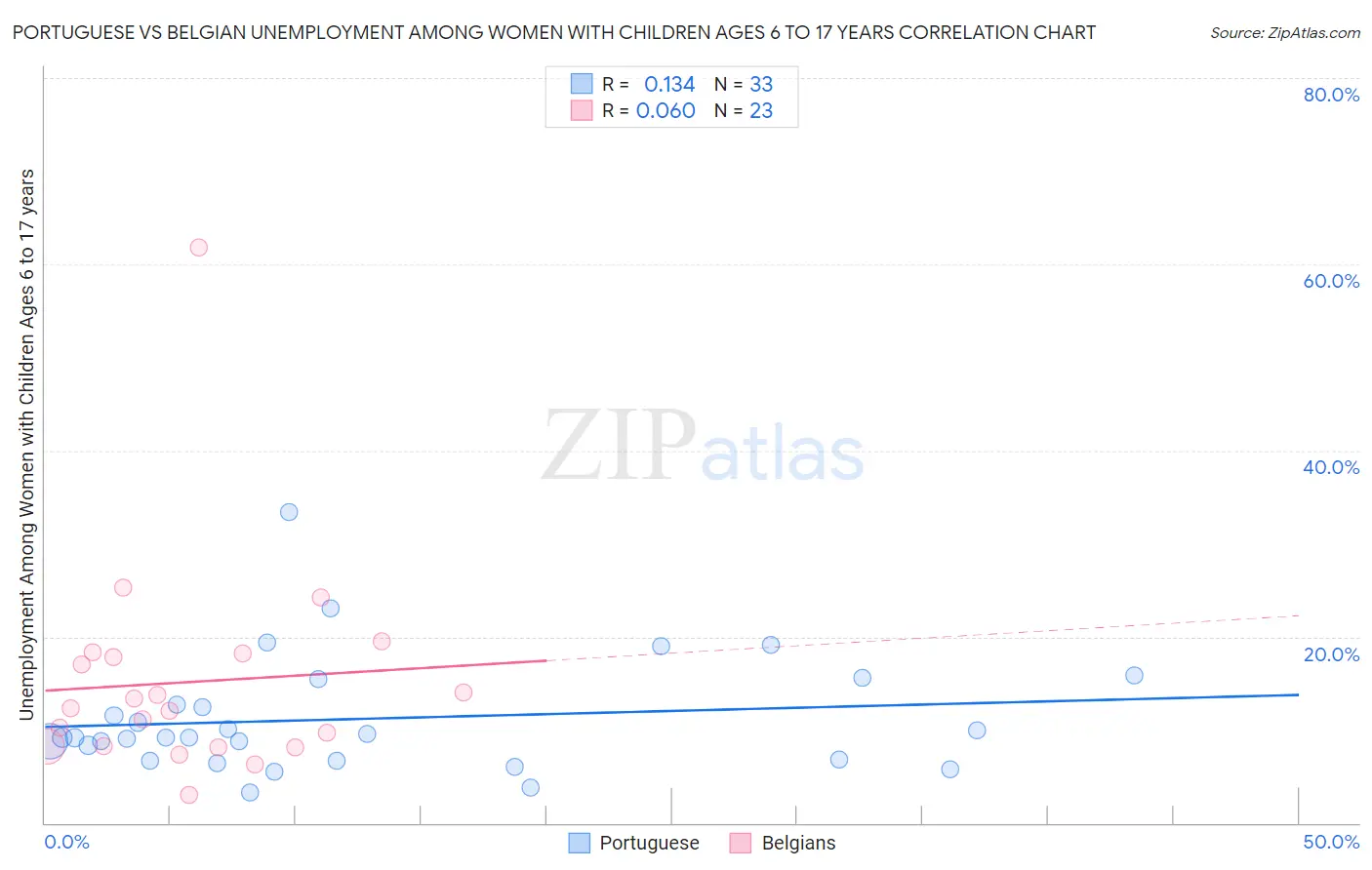 Portuguese vs Belgian Unemployment Among Women with Children Ages 6 to 17 years