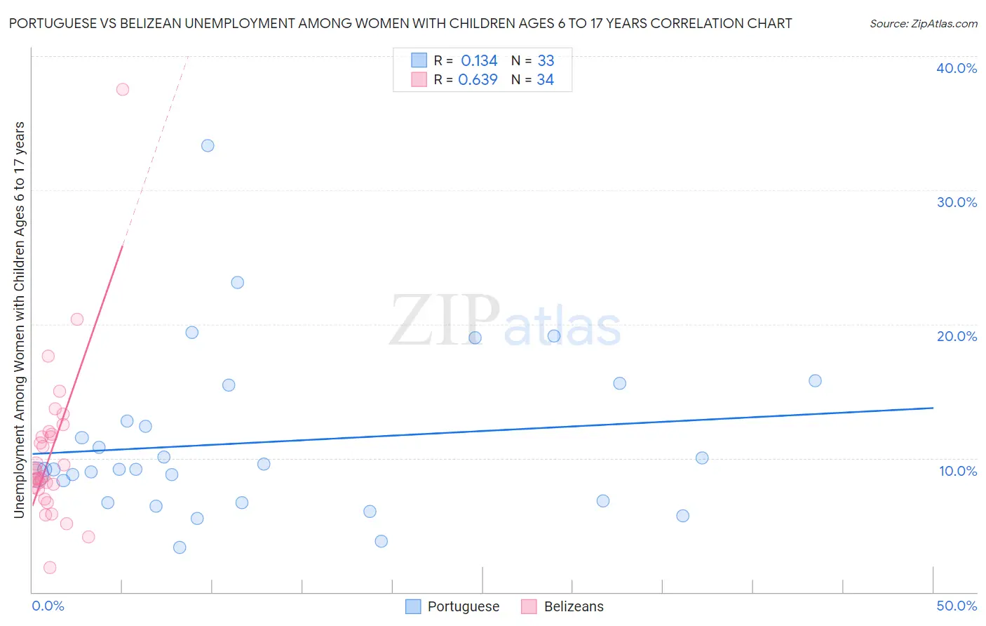 Portuguese vs Belizean Unemployment Among Women with Children Ages 6 to 17 years