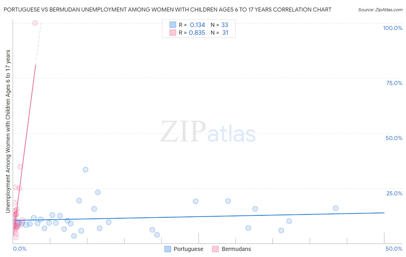 Portuguese vs Bermudan Unemployment Among Women with Children Ages 6 to 17 years